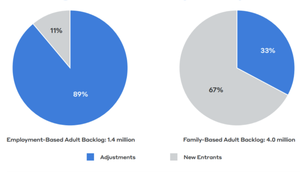 Employment-based and family-based green card backlogs as of March 2023. (Credit: Jack Malde / Bipartisan Policy Center.)